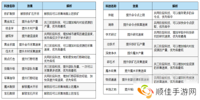 万龙觉醒科技如何升级 万龙觉醒科技升级攻略